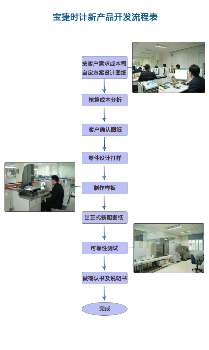 宝捷开发流程图